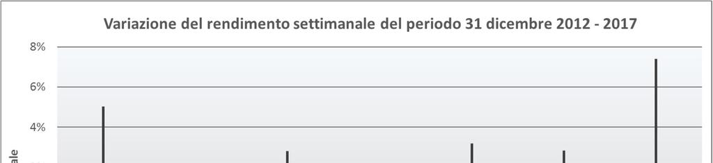 osservazione considerato, i rischi valutari non vengano quasi compensati nei portafogli obbligazionari globalmente diversificati.