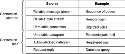 Esempi di comunicazione CO/CL Message/Stream Qualità del servizio Con riscontro: è previsto l utilizzo di un messaggio che assicura il corretto trasferimento delle informazioni.