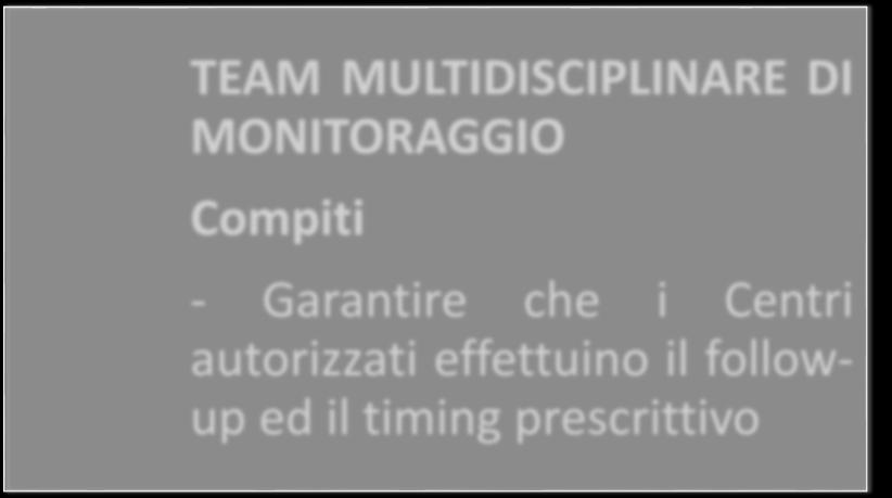 Validità del PT di ALIROCUMAB e EVOLOCUMAB 6 mesi TEAM MULTIDISCIPLINARE DI MONITORAGGIO Timing