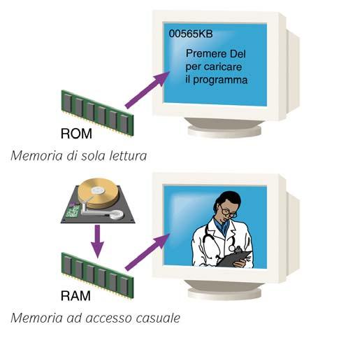 la memoria centrale la RAM (random access memory) o memoria centrale serve a memorizzare un programma in esecuzione o i dati in corso di elaborazione è l unità di memoria con la quale interagisce la
