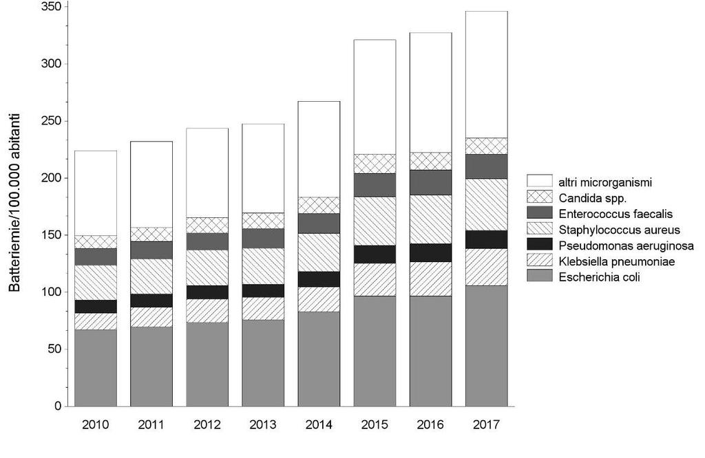 3. Tasso di incidenza di batteriemia in ambito regionale Figura 1. Tasso di batteriemia per 100.