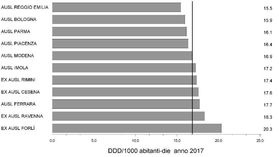 Figura 10. Tasso di consumo territoriale di antibiotici per classi di età e anno di calendario in Emilia-Romagna (AFT/FED 2010-2017) Classi di età DDD/1.