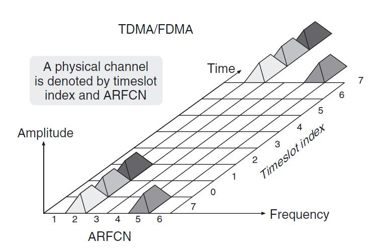 GSM Risorse tempo/frequenza ARFCN = Absolute Radio Frequency Channel Number Ogni sottobanda (200 khz, GMSK, 271 kbps) è condivisa da 8 utenti a
