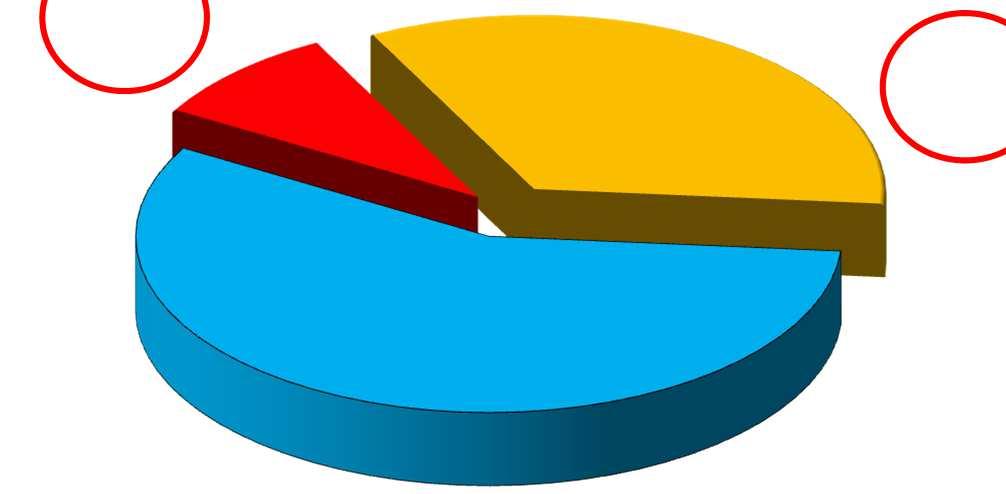 Il controllo della malattia: AMBULATORIO PNEUMOLOGICO: FOLLOW-UP - non è ancora ottimale nel 43% dei pazienti in terapia di mantenimento e solo nel 7% dei casi CONTROLLO è attribuibile ASMA ad asma