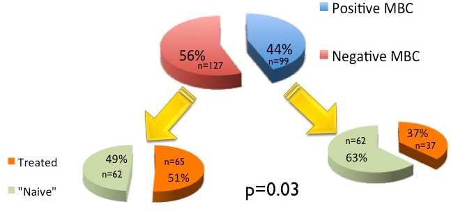 MTCH: - riducono overdiagnosis(56%) e