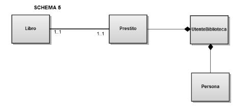 Posso avere anche una soluzione del seguente tipo Anche l associazione tra Prestito e Utente è sostituita da una di composizione.