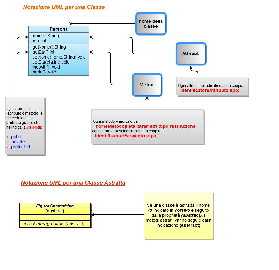 Diagramma delle Classi in notazione UML Il Diagramma delle classi descrive il tipo degli oggetti che compongono il sistema e le relazioni statiche esistenti tra loro.