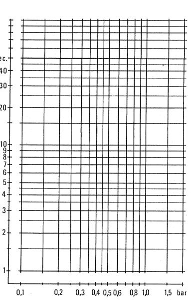 Serie 321B, 322B Valvole a membrana servocomandate Diagrammi dei Tempi di Chiusura Curva 1