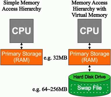 Memoria singolo processo allocazione di memoria per il processo protezione dagli accessi indesiderati P3 Memoria virtuale meccanismo per simulare una memoria centrale di dimensione maggiore di quella