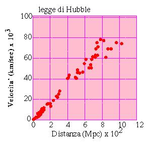 Legge di Hubble 1929 Edwin Hubble scopre che le galassie si allontanano da noi e che la loro velocità di