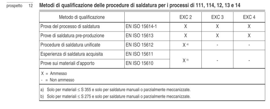 di acciaio La norma EN 1090 descrive i requisiti e le modalità