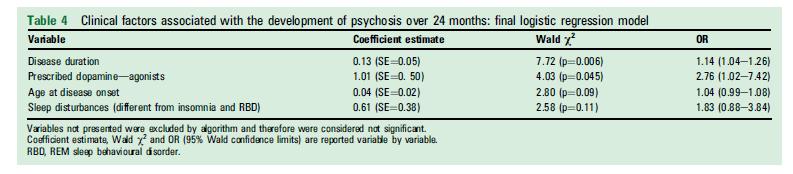 Psychosis associated to Parkinson's disease in the early stages: relevance of cognitive decline and depression Morgante L, Colosimo C, et al.