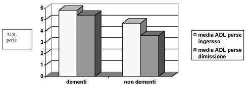 La media delle ADL perse all ingresso era 5,83 ± 0,37 DS, alla dimissione 5,4/6 ± 0,85 DS (Fig. 13); la media delle IADL perse all ingresso era 6,7 ± 1,33 DS, alla dimissione 6,33/8 ± 1,97 DS (Fig.