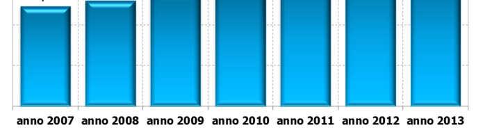 1% Per il primo anno, si osserva un calo nella spesa