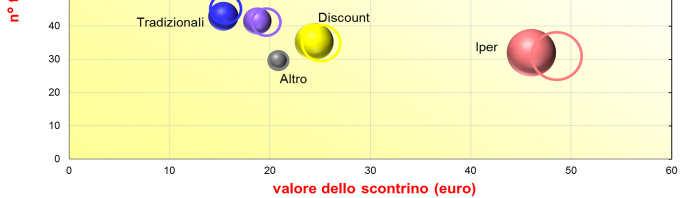 Altro 30,2 30,4 18,1 17,8 49,6 52,2 40,9 40,3 anno p12 2012 anno p12 2013 * dati totale scontrino (relativi a tutti gli