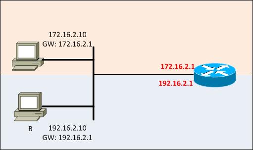 Nell esempio in figura l interfaccia FastEthernet 0/0