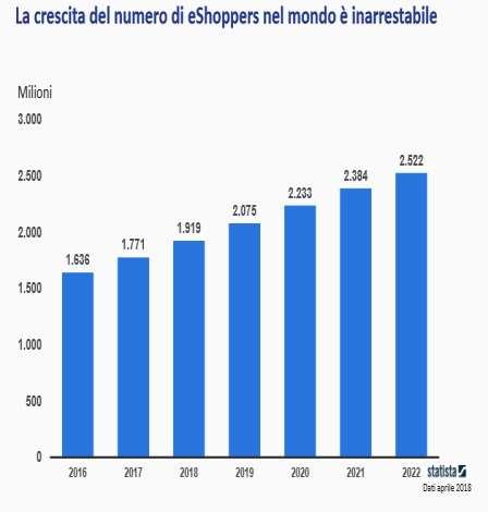 La crescita dell e-commerce nel 2018 ha come conseguenza il graduale cambiamento del comportamento d acquisto degli italiani che si spostano sempre più sul canale digitale: se nel 2017 si rilevava un
