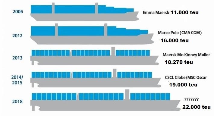 Evoluzione della stazza delle