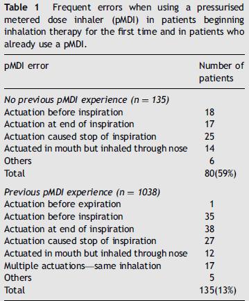 Respiratory medicine 2007 Solo il 21% dei