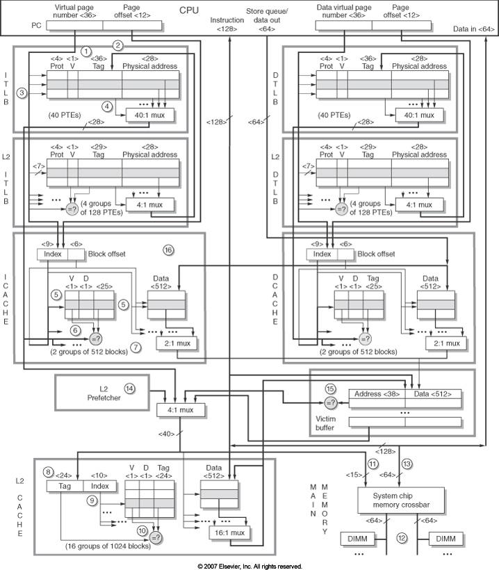 La gerarchia di memoria dell Opteron Istruzioni Dati L cache 2 s