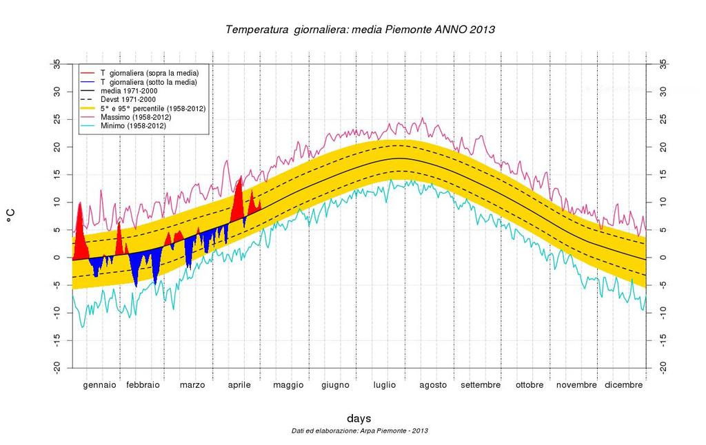 Figura 4 - Andamento della temperatura media sul Piemonte nel mese di Aprile 2013 con posizione nella distribuzione storica degli anni 1958-2013 (fonte ARPA Piemonte).