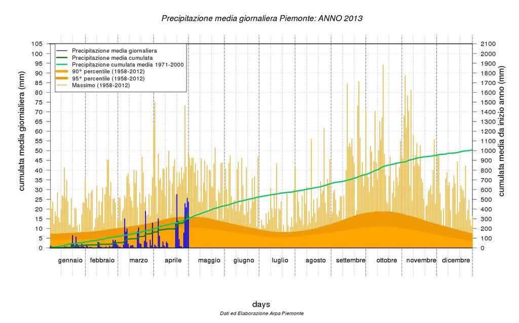 Figura 7 - Andamento delle precipitazioni nel mese di Aprile 2013 con posizione nella distribuzione storica degli anni 1958-2013 (fonte ARPA Piemonte).