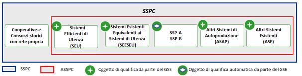 Figura 1: Schema riassuntivo dei SSPC e degli ASSPC Si segnala che, ai sensi dell art. 4, comma 4.