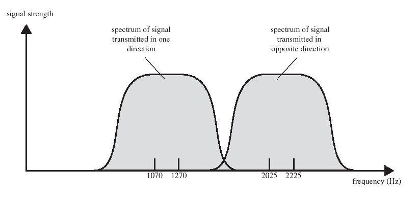 Spettro del segnale trasmesso Le considerazioni viste per la modulazione analogica valgono anche in questo caso Il segnale generato e costituito dallo spettro del segnale modulante (quello numerico)