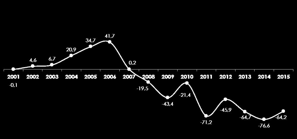 Saldo Utili / Perdite -19,5-62,9-84,3-155,5-201,4-266,1-342,7-406,9 Inizio crisi