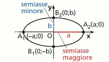 2. PROPRIETA ELLISSE Simmetrie Intersezione con gli assi x 2 a 2 + y2 b 2 =1 #( x 1 ) 2 + y 2 1 % =1 simmetriarispettoall'asse y a 2 2 % b 2 % x 1 a + ( y 1 $ )2 =1 simmetriarispettoall'asse x % 2 b