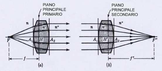 secondari e primari Piani Cardinali: Focali, Principali & Nodali (Focal, Principal and Nodal planes)