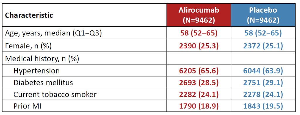 Alirocumab Pts