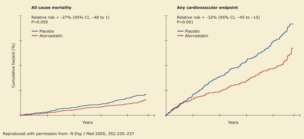 CARDS: The Collaborative Atorvastatin Diabetes Study Purpose: To assess the effectiveness of 10 mg atorvastatin daily in the
