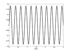 ANALII DI FOURIER Itroduciamo l argometo co l esempio di u segale reale: questo può essere espresso come la somma di oscillazioi siuosidali opportuamete