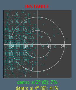 pari a 2 gradi; INSTABILE se meno del 75% dei punti di fissazione sono contenuti all interno del