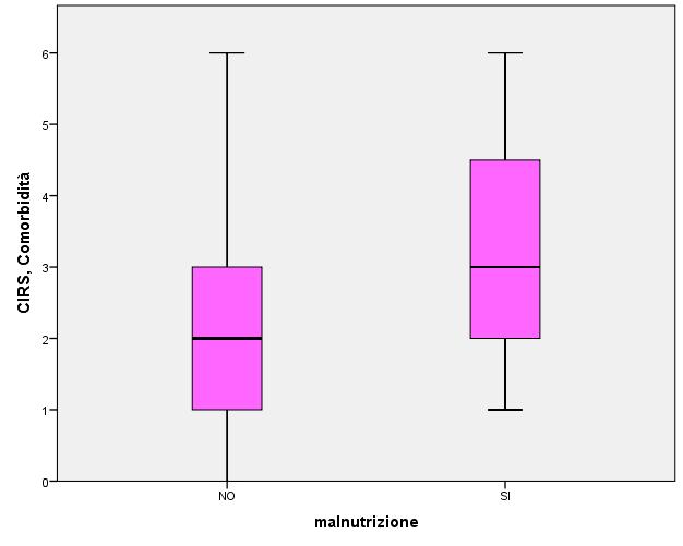 (PASE) e stato nutrizionale p =0,001 Livelli di autonomia ADL (Barthel) e stato nutrizionale p <0,001 NO malnutrizione SI