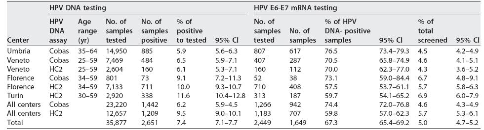 RISULTATI HPV E6-E7 mrna positivity by center positività HPV-RNA su campioni HPV-DNA positivi 2500