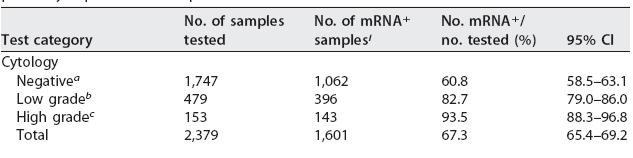 RISULTATI HPV E6-E7 mrna positivity by cytology a Includes 14 inadequate samples.