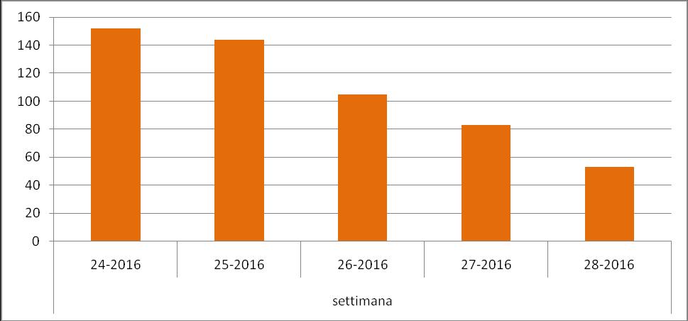 SISTEMA NOTIFICHE Settimana 11-17 Luglio 2016 I dati si riferiscono alla settimana di Giubileo 11-17 luglio 2016 (settimana 28) e riguardano le malattie di classe I, II, IV e V.