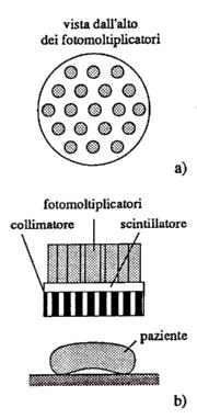 Gamma camera Misura totale della radioattività si può avere con scintillicamere (camere Anger) collimatori a fori multipli scintillatori di grandi dimensioni (diametro 35