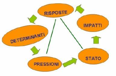 Il Sistema integrato di monitoraggio e controllo, proposto all interno di tale normativa, esprime la sua efficacia se è capace di innescare un circolo virtuoso, che a partire dalla conoscenza dello