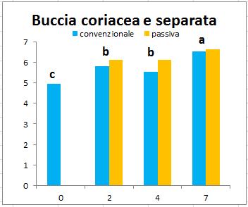 Refrigerazione: effetti sul profilo sensoriale Dopo 7 gg di conservazione refrigerata la perdita di freschezza si