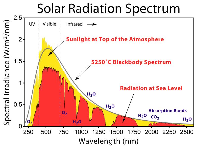 L energia solare Spettro della radiazione solare per liberare elettroni: h ν > E g Radiazione solare