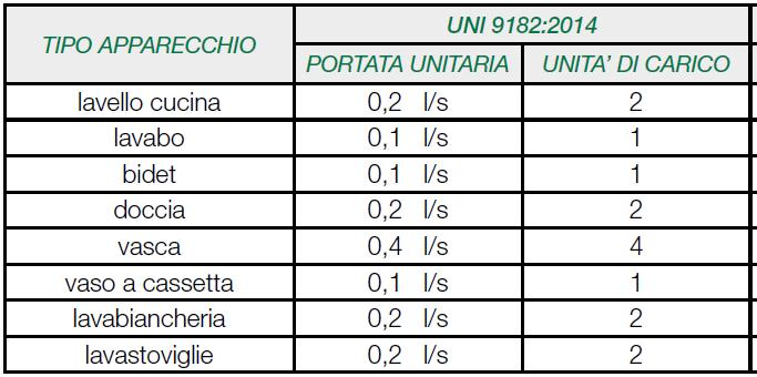 Pag. 2/5 Sessione ordinaria 2017 Tabella n.1: Unità di carico per apparecchiature sanitarie Grafico n.