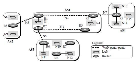 Instradamento inter-as Sistema di transito Stub AS lo scambio di dati tra questi AS passa attraverso AS1 Ogni router all interno