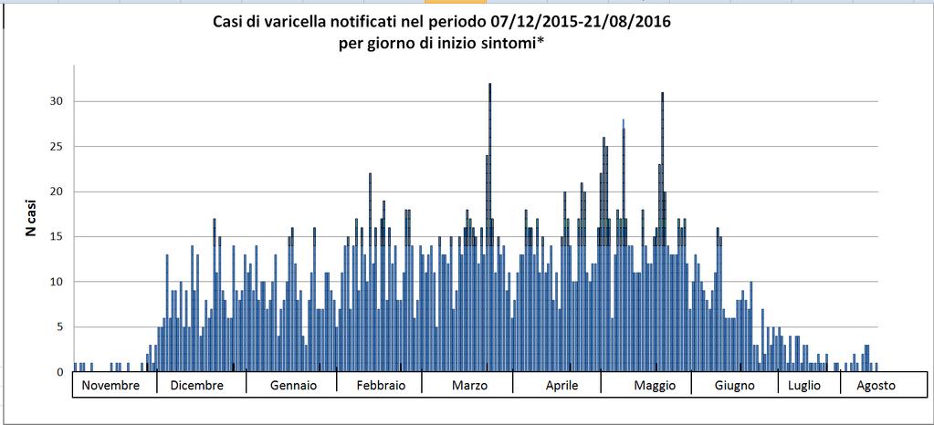 Varicella Relativamente alla varicella, la curva epidemica, costruita sulla base del giorno di inizio sintomi, mostra, dopo una persistente e sostenuta circolazione del virus nella nostra Regione che