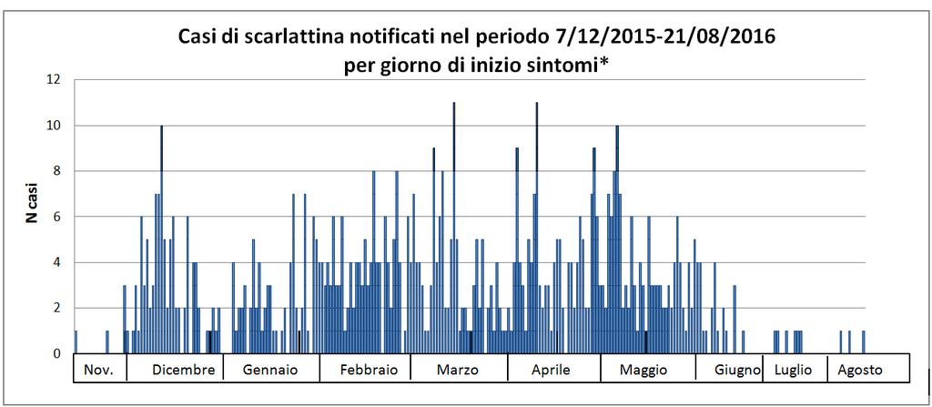 *escluse 24 notifiche: una con inizio sintomi 7/10/2015 e 23 missing Scarlattina Nel corso della settimana 33/2016 è stato notificato un solo caso di scarlattina che, anche alla luce di quanto