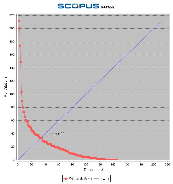 L H Index in Scopus Disponibile dai profili degli