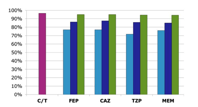 In Vitro Comparison of Ceftolozane-Tazobactam to traditional Beta- Lactams and Ceftolozane-Tazobactam as an Alternative to Combination Antimicrobial Therapy for Pseudomonas aeruginosa Goodlet KJ et
