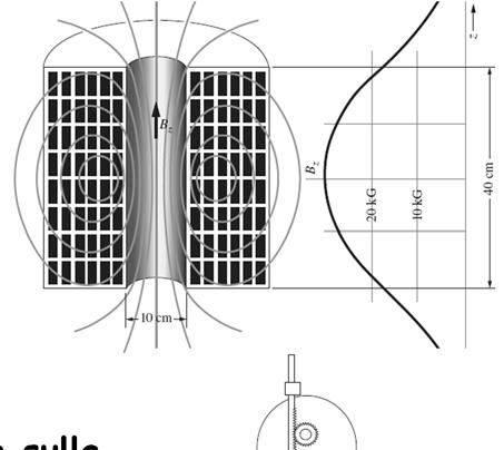 Proprietà magnetiche della materia La materia può esibire proprietà magnetiche molto differenti Iniziamo con una classificazione dei materiali sulla base delle loro proprietà Supponiamo di avere un